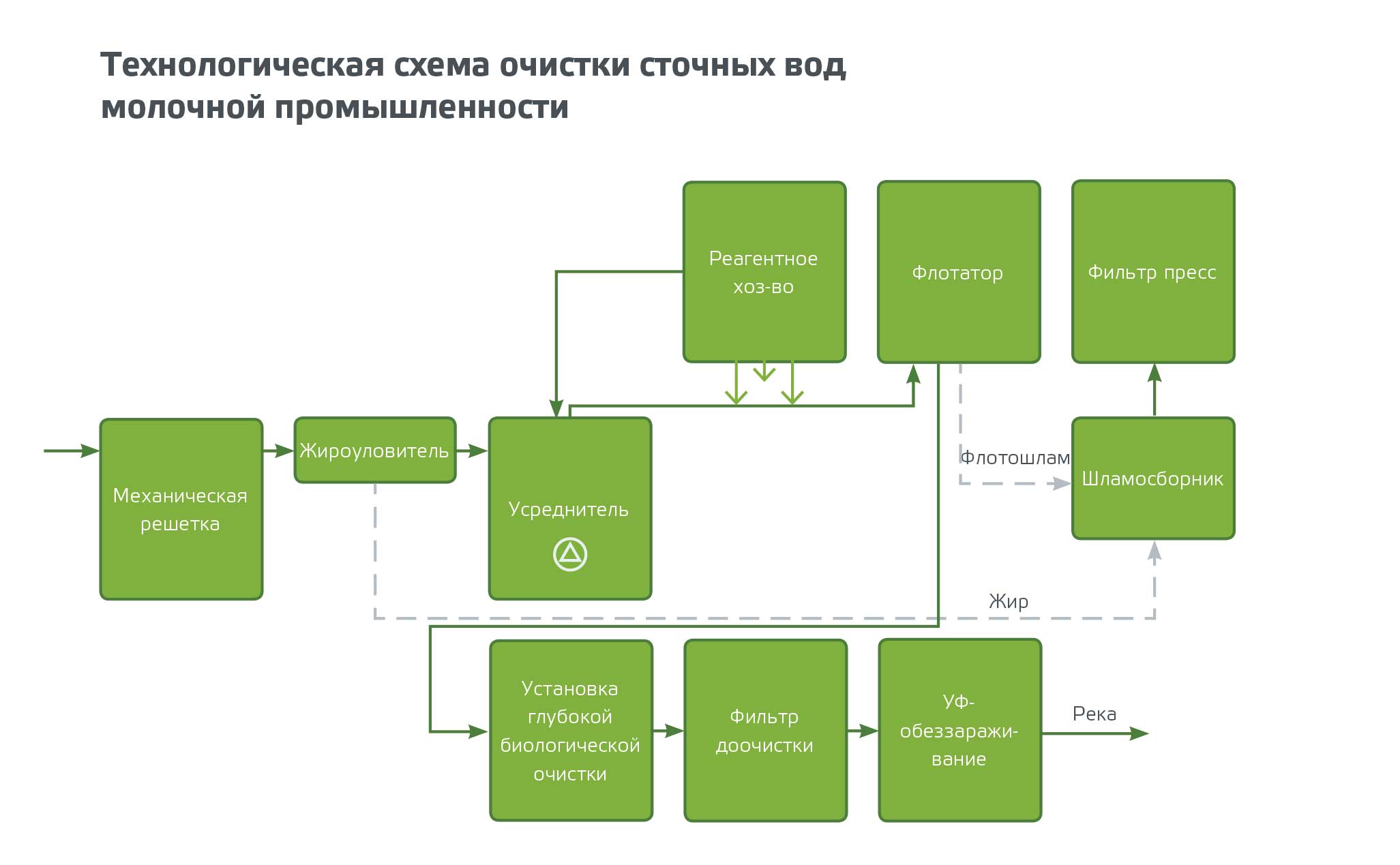 Очистка сточных вод молочной промышленности