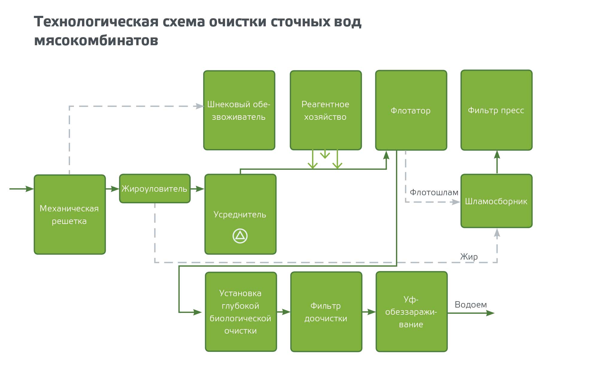 Оптимальная схема санитарной очистки хозяйственно бытовых сточных вод