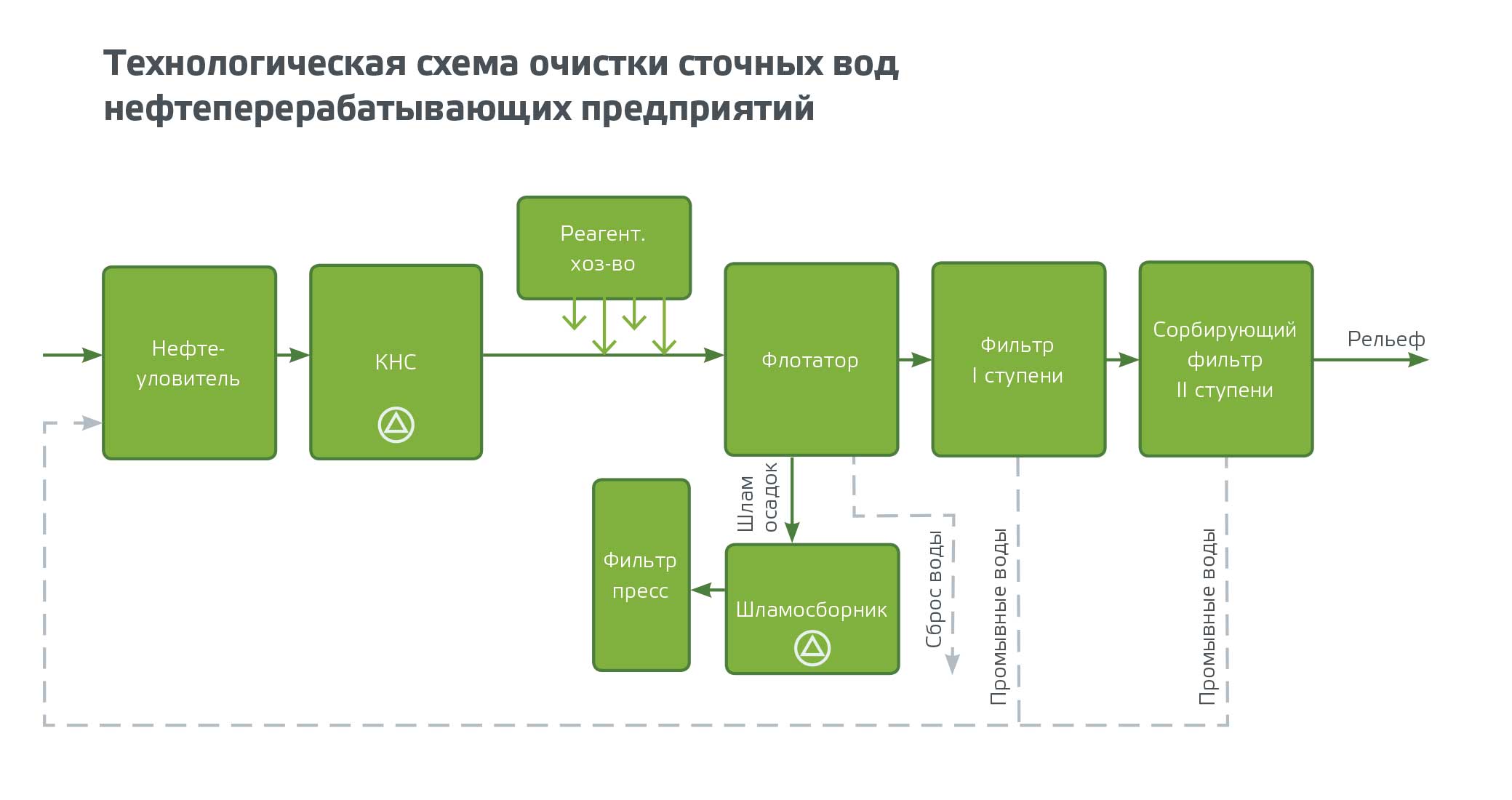 Схема очистки сточных вод НПЗ