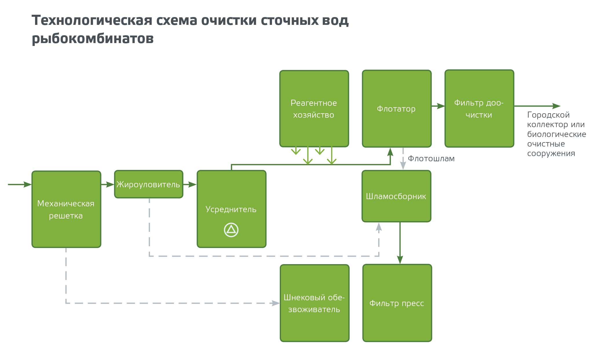 Технологическая схема очистки сточных вод