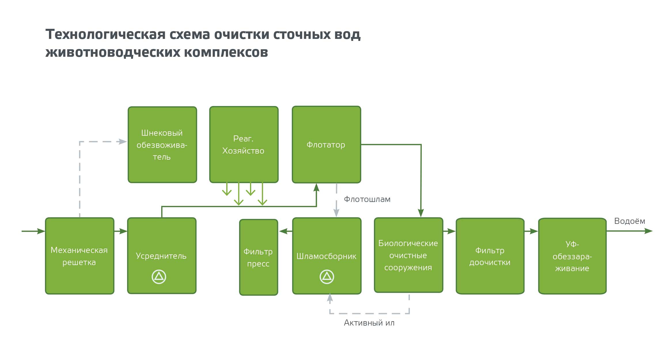 Схема очистки сточных вод птицефабрики